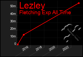 Total Graph of Lezley