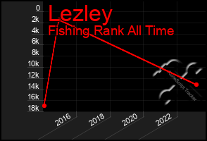 Total Graph of Lezley