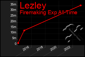 Total Graph of Lezley