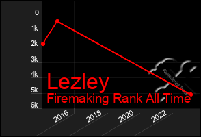 Total Graph of Lezley