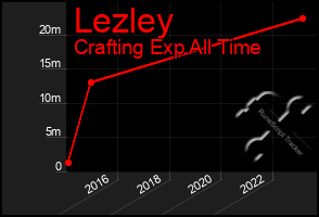 Total Graph of Lezley