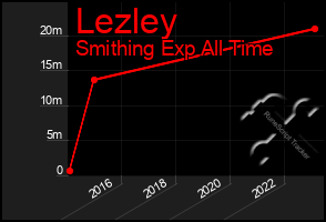Total Graph of Lezley