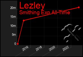 Total Graph of Lezley