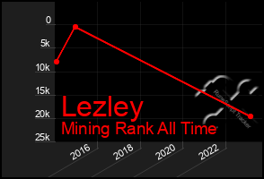 Total Graph of Lezley