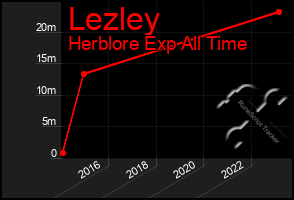 Total Graph of Lezley