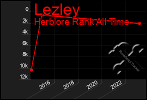 Total Graph of Lezley