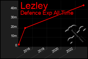 Total Graph of Lezley