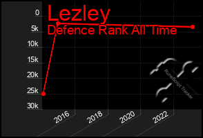 Total Graph of Lezley