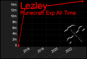 Total Graph of Lezley