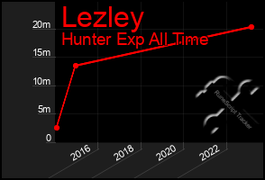 Total Graph of Lezley