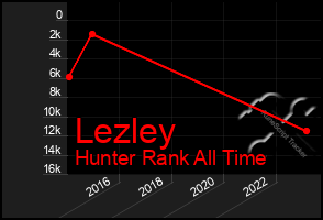 Total Graph of Lezley