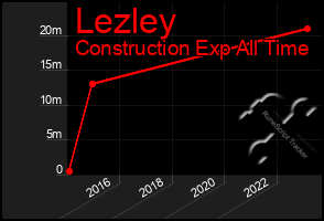 Total Graph of Lezley