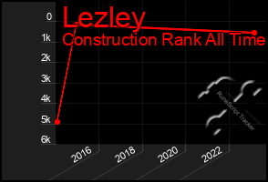 Total Graph of Lezley