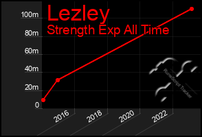 Total Graph of Lezley