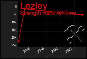 Total Graph of Lezley