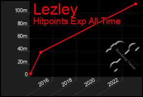 Total Graph of Lezley