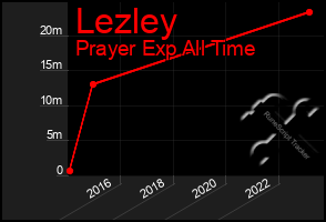 Total Graph of Lezley