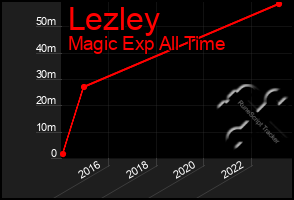 Total Graph of Lezley