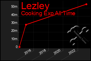 Total Graph of Lezley