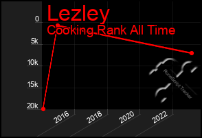 Total Graph of Lezley