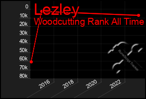 Total Graph of Lezley