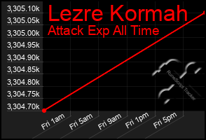 Total Graph of Lezre Kormah