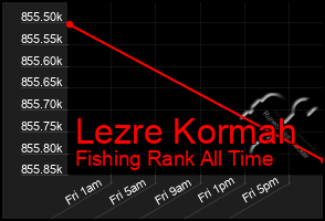 Total Graph of Lezre Kormah