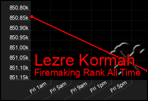 Total Graph of Lezre Kormah