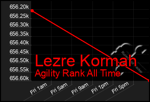 Total Graph of Lezre Kormah