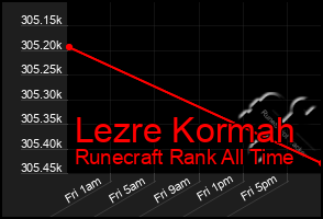 Total Graph of Lezre Kormah