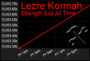 Total Graph of Lezre Kormah