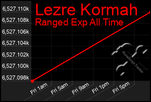 Total Graph of Lezre Kormah