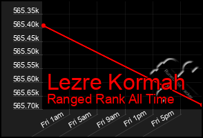 Total Graph of Lezre Kormah