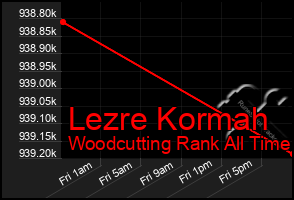 Total Graph of Lezre Kormah