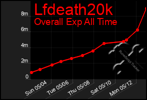 Total Graph of Lfdeath20k