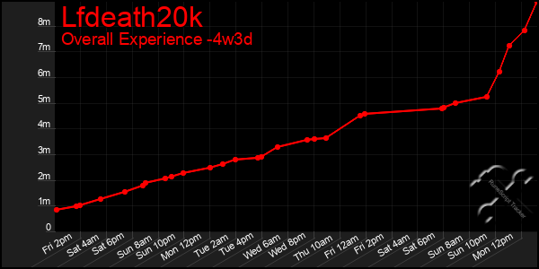 Last 31 Days Graph of Lfdeath20k