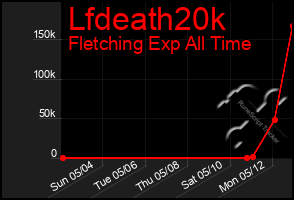Total Graph of Lfdeath20k