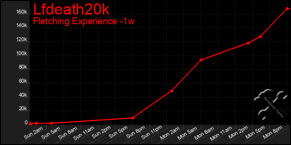 Last 7 Days Graph of Lfdeath20k