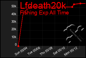 Total Graph of Lfdeath20k