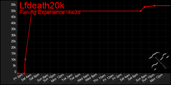 Last 31 Days Graph of Lfdeath20k
