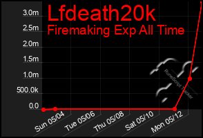 Total Graph of Lfdeath20k