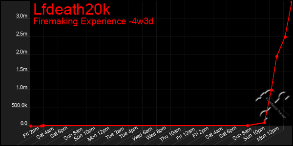 Last 31 Days Graph of Lfdeath20k
