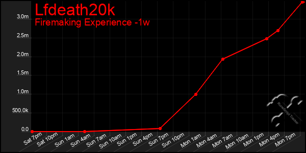 Last 7 Days Graph of Lfdeath20k
