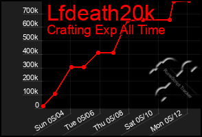 Total Graph of Lfdeath20k