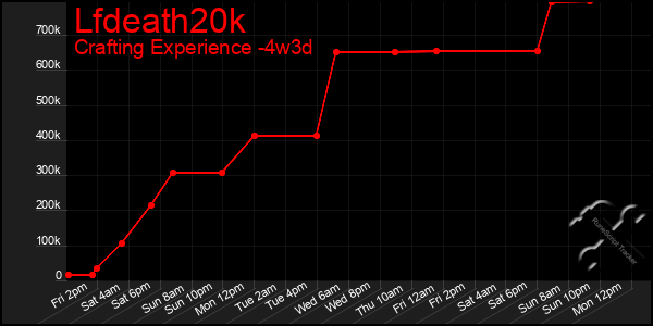 Last 31 Days Graph of Lfdeath20k