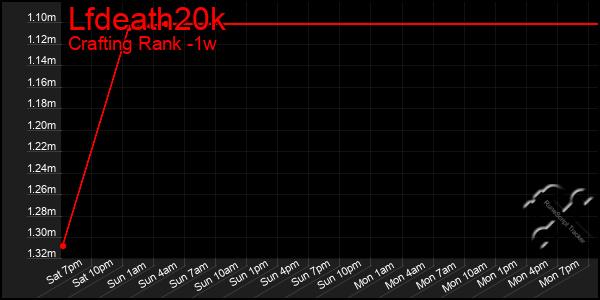 Last 7 Days Graph of Lfdeath20k