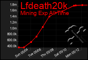 Total Graph of Lfdeath20k