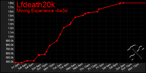 Last 31 Days Graph of Lfdeath20k