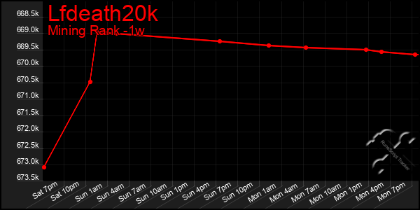Last 7 Days Graph of Lfdeath20k