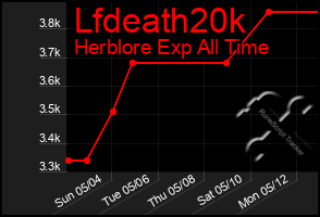 Total Graph of Lfdeath20k